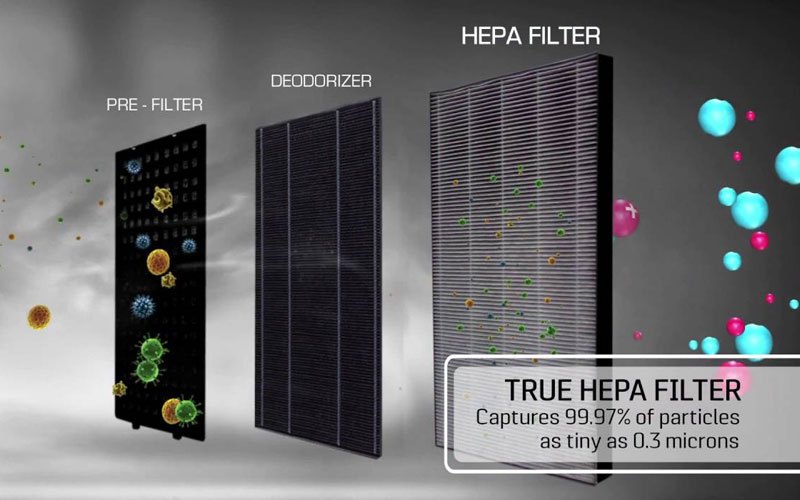 Bộ lọc HEPA là bộ lọc chủ đạo trong tất cả các sản phẩm máy lọc không khí hiện có của Sharp trên thị trường